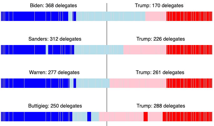 2020 Presidential Election Democratic Primary electability barometer graphic